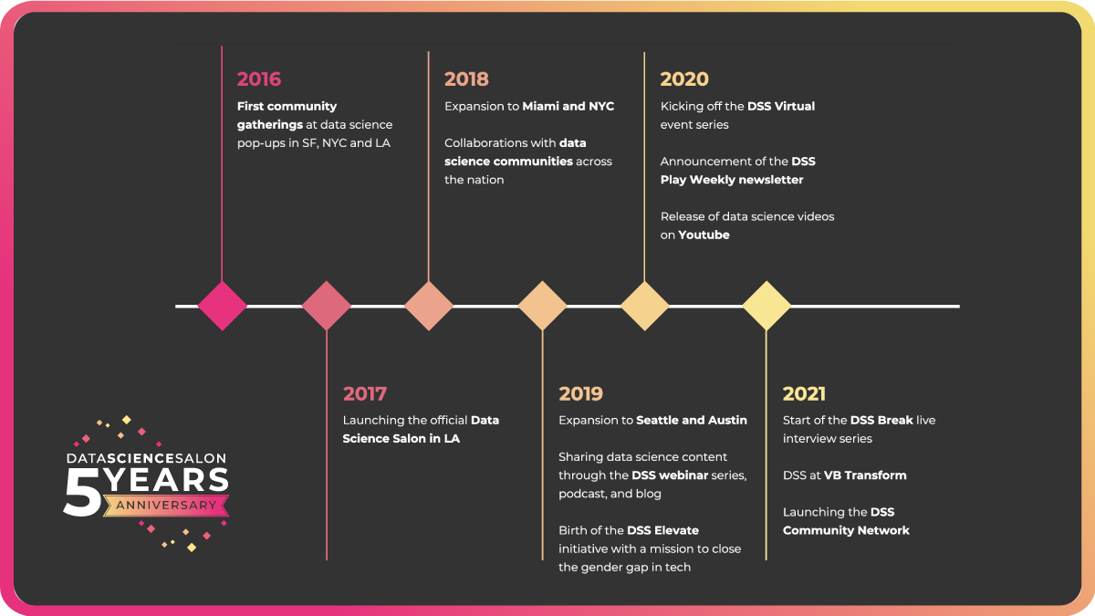 DSS-Timeline-5-Years