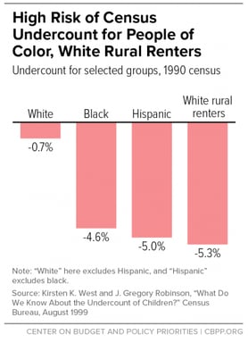 Figure 1: Major Undercounted Census groups