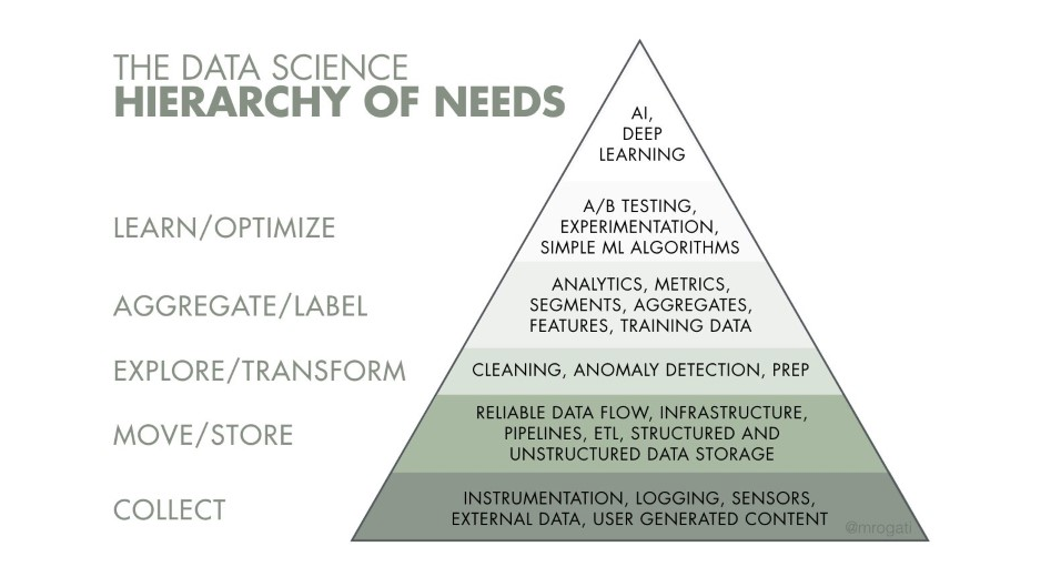 Data Science Hierarchy of Needs